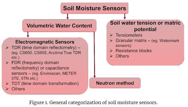 Soil Moisture Sensors for Irrigation Scheduling